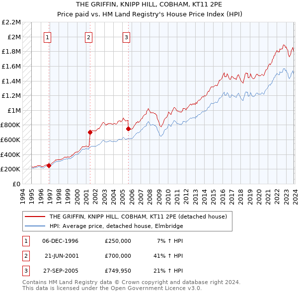 THE GRIFFIN, KNIPP HILL, COBHAM, KT11 2PE: Price paid vs HM Land Registry's House Price Index