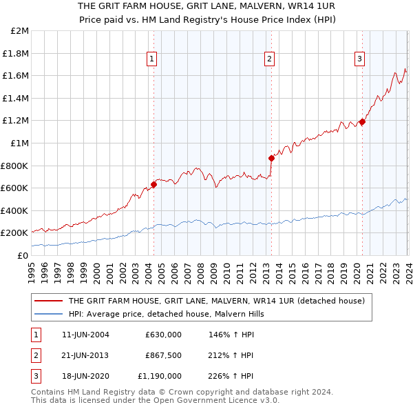 THE GRIT FARM HOUSE, GRIT LANE, MALVERN, WR14 1UR: Price paid vs HM Land Registry's House Price Index