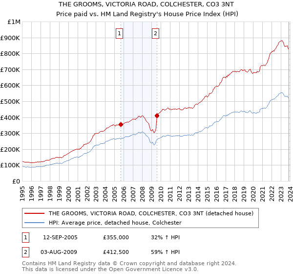 THE GROOMS, VICTORIA ROAD, COLCHESTER, CO3 3NT: Price paid vs HM Land Registry's House Price Index