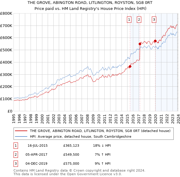 THE GROVE, ABINGTON ROAD, LITLINGTON, ROYSTON, SG8 0RT: Price paid vs HM Land Registry's House Price Index