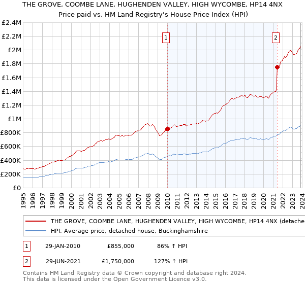THE GROVE, COOMBE LANE, HUGHENDEN VALLEY, HIGH WYCOMBE, HP14 4NX: Price paid vs HM Land Registry's House Price Index