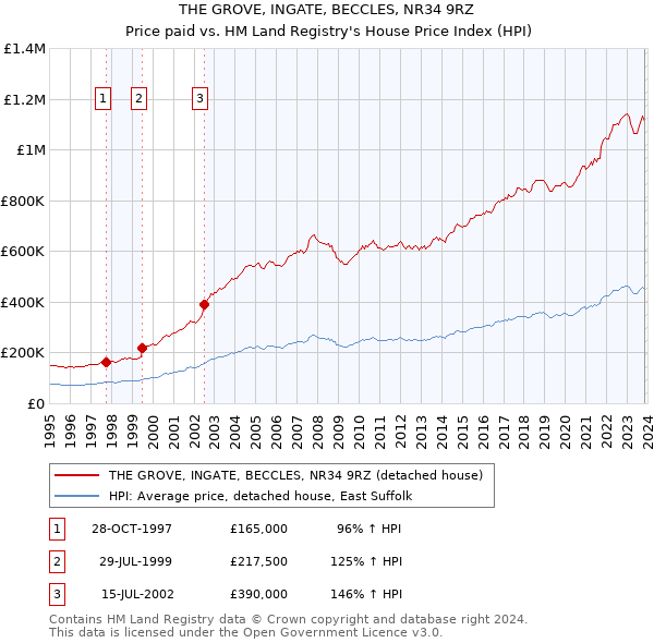 THE GROVE, INGATE, BECCLES, NR34 9RZ: Price paid vs HM Land Registry's House Price Index