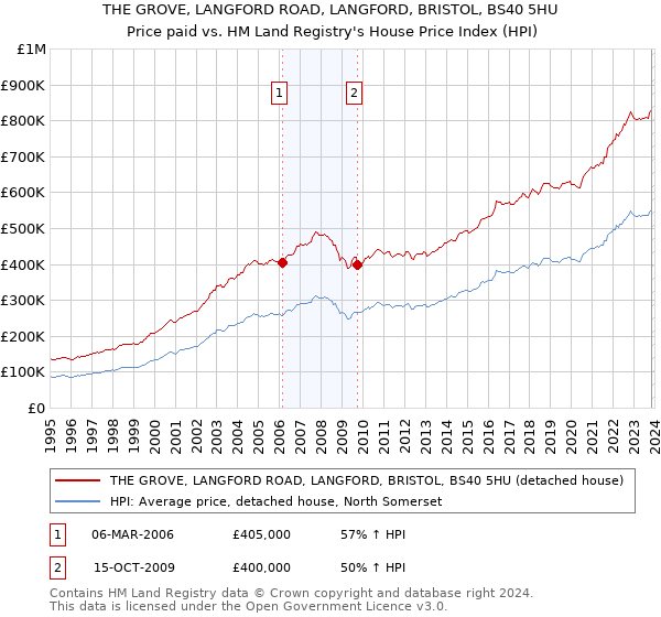 THE GROVE, LANGFORD ROAD, LANGFORD, BRISTOL, BS40 5HU: Price paid vs HM Land Registry's House Price Index
