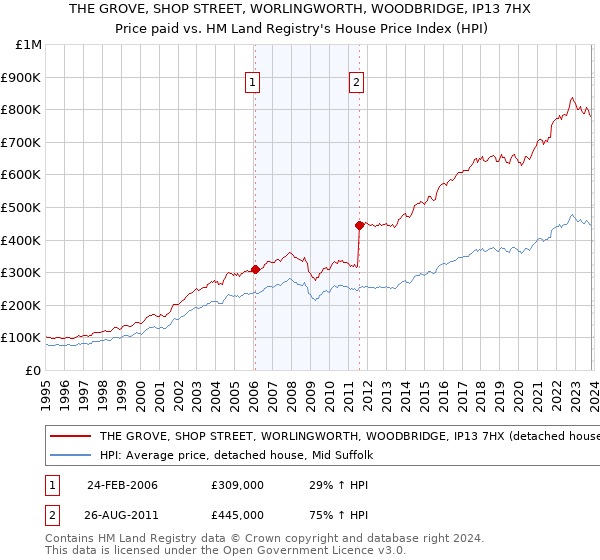 THE GROVE, SHOP STREET, WORLINGWORTH, WOODBRIDGE, IP13 7HX: Price paid vs HM Land Registry's House Price Index