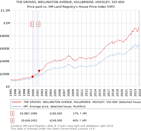 THE GROVES, WELLINGTON AVENUE, HULLBRIDGE, HOCKLEY, SS5 6DX: Price paid vs HM Land Registry's House Price Index