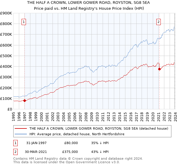 THE HALF A CROWN, LOWER GOWER ROAD, ROYSTON, SG8 5EA: Price paid vs HM Land Registry's House Price Index