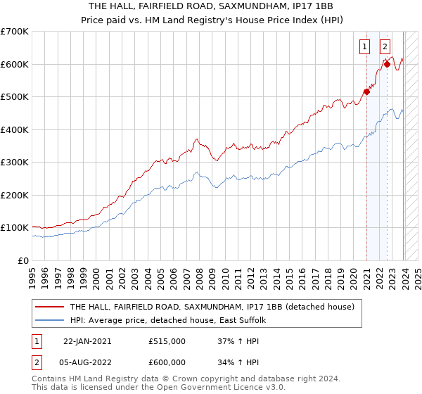 THE HALL, FAIRFIELD ROAD, SAXMUNDHAM, IP17 1BB: Price paid vs HM Land Registry's House Price Index