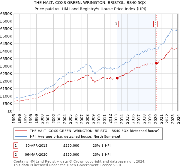 THE HALT, COXS GREEN, WRINGTON, BRISTOL, BS40 5QX: Price paid vs HM Land Registry's House Price Index
