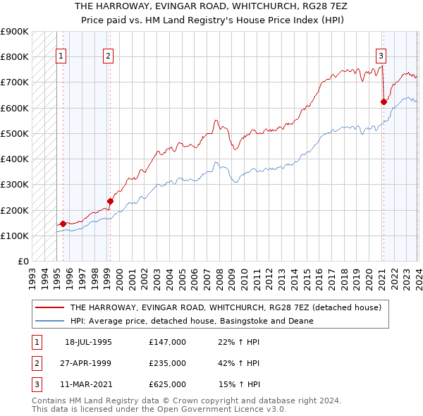 THE HARROWAY, EVINGAR ROAD, WHITCHURCH, RG28 7EZ: Price paid vs HM Land Registry's House Price Index