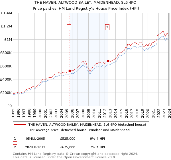 THE HAVEN, ALTWOOD BAILEY, MAIDENHEAD, SL6 4PQ: Price paid vs HM Land Registry's House Price Index