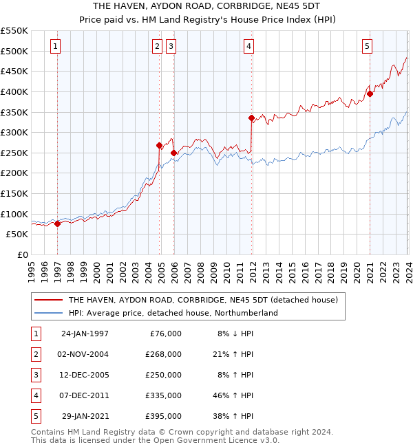 THE HAVEN, AYDON ROAD, CORBRIDGE, NE45 5DT: Price paid vs HM Land Registry's House Price Index