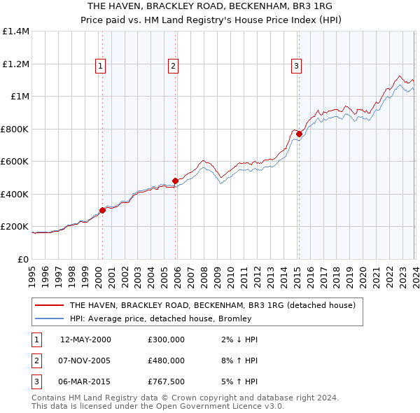 THE HAVEN, BRACKLEY ROAD, BECKENHAM, BR3 1RG: Price paid vs HM Land Registry's House Price Index