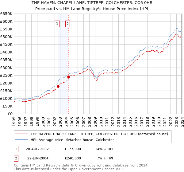 THE HAVEN, CHAPEL LANE, TIPTREE, COLCHESTER, CO5 0HR: Price paid vs HM Land Registry's House Price Index
