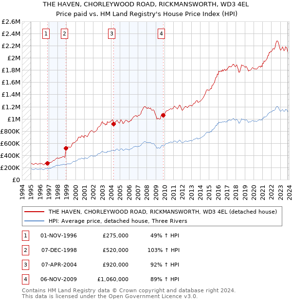 THE HAVEN, CHORLEYWOOD ROAD, RICKMANSWORTH, WD3 4EL: Price paid vs HM Land Registry's House Price Index