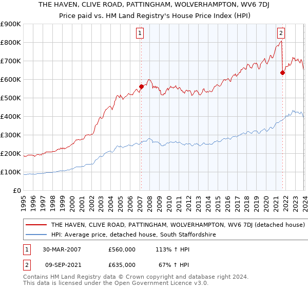 THE HAVEN, CLIVE ROAD, PATTINGHAM, WOLVERHAMPTON, WV6 7DJ: Price paid vs HM Land Registry's House Price Index