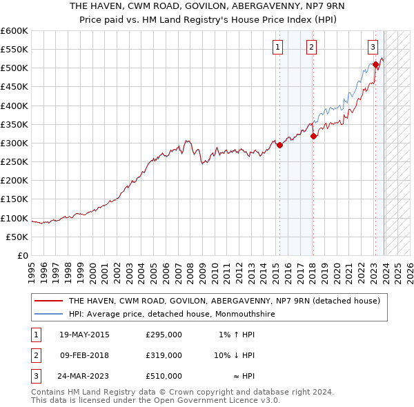 THE HAVEN, CWM ROAD, GOVILON, ABERGAVENNY, NP7 9RN: Price paid vs HM Land Registry's House Price Index