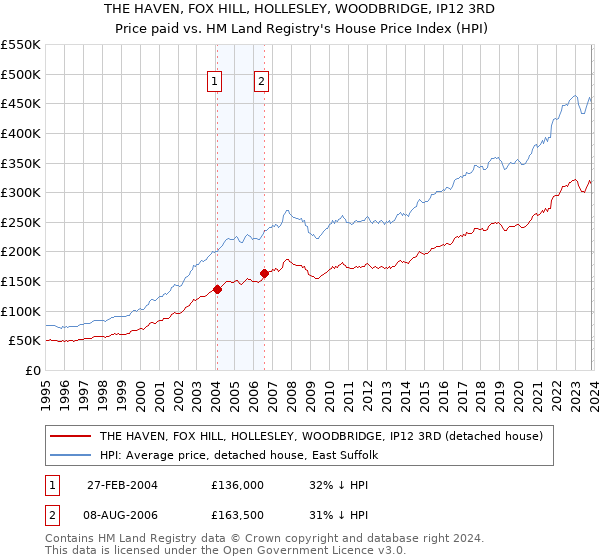THE HAVEN, FOX HILL, HOLLESLEY, WOODBRIDGE, IP12 3RD: Price paid vs HM Land Registry's House Price Index