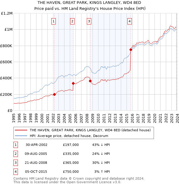 THE HAVEN, GREAT PARK, KINGS LANGLEY, WD4 8ED: Price paid vs HM Land Registry's House Price Index