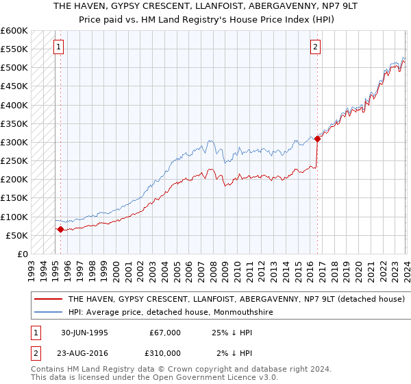 THE HAVEN, GYPSY CRESCENT, LLANFOIST, ABERGAVENNY, NP7 9LT: Price paid vs HM Land Registry's House Price Index