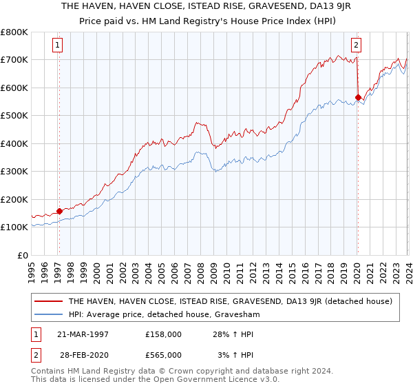 THE HAVEN, HAVEN CLOSE, ISTEAD RISE, GRAVESEND, DA13 9JR: Price paid vs HM Land Registry's House Price Index