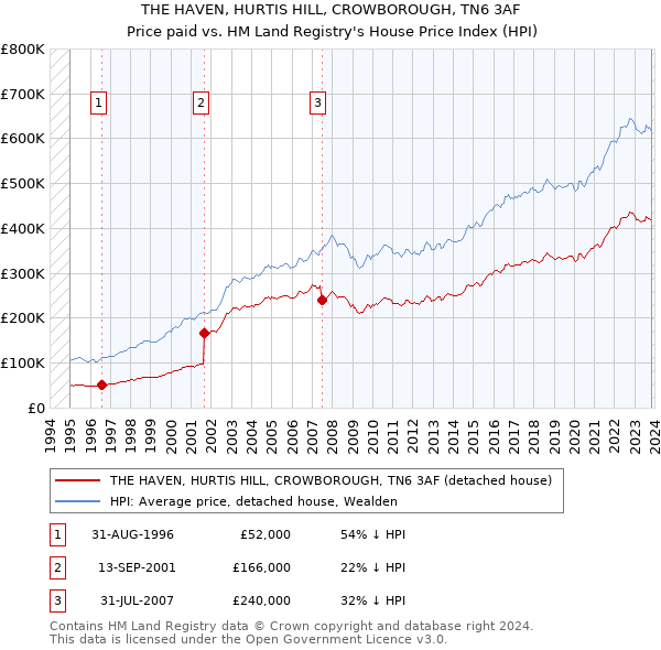 THE HAVEN, HURTIS HILL, CROWBOROUGH, TN6 3AF: Price paid vs HM Land Registry's House Price Index