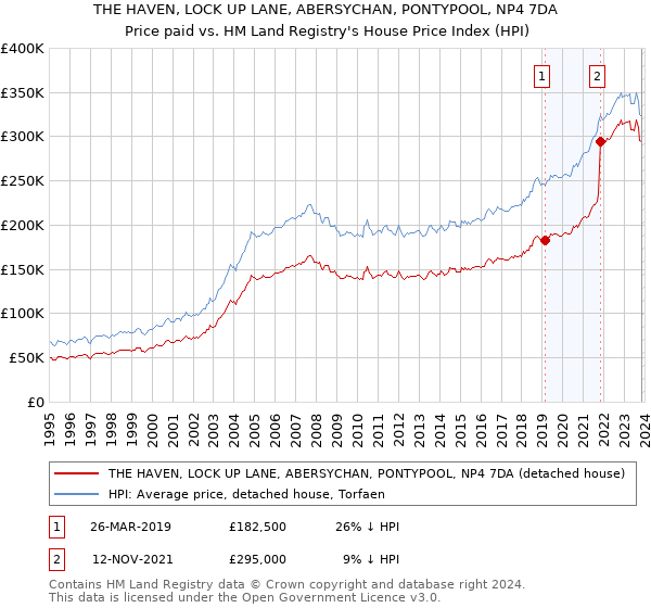 THE HAVEN, LOCK UP LANE, ABERSYCHAN, PONTYPOOL, NP4 7DA: Price paid vs HM Land Registry's House Price Index