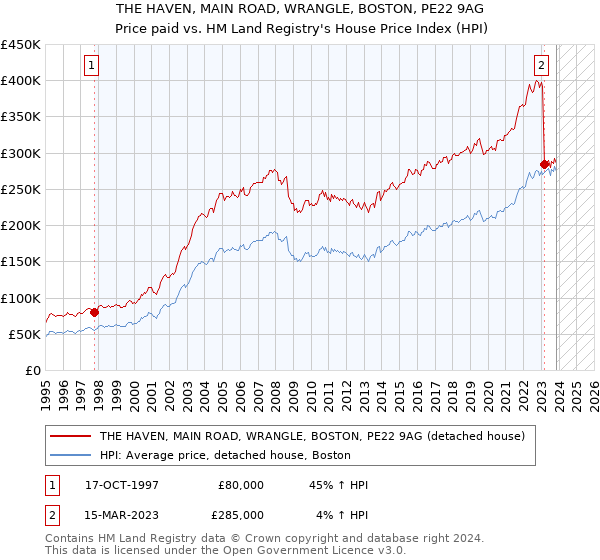 THE HAVEN, MAIN ROAD, WRANGLE, BOSTON, PE22 9AG: Price paid vs HM Land Registry's House Price Index