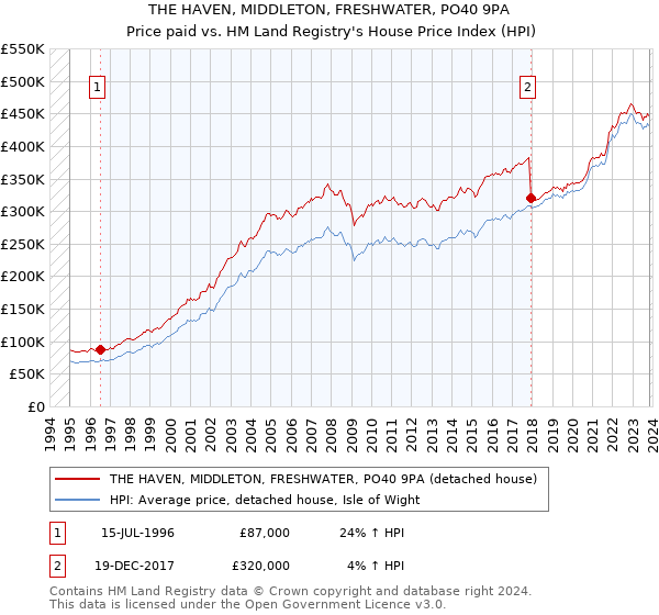 THE HAVEN, MIDDLETON, FRESHWATER, PO40 9PA: Price paid vs HM Land Registry's House Price Index