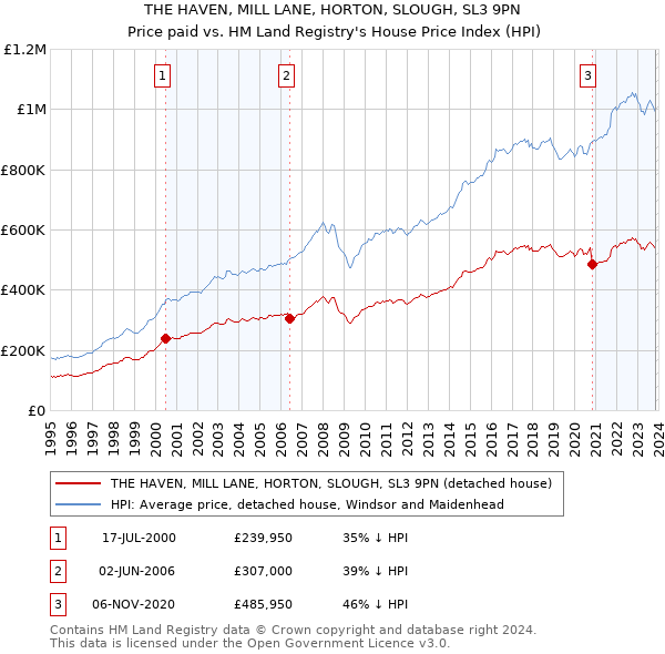 THE HAVEN, MILL LANE, HORTON, SLOUGH, SL3 9PN: Price paid vs HM Land Registry's House Price Index