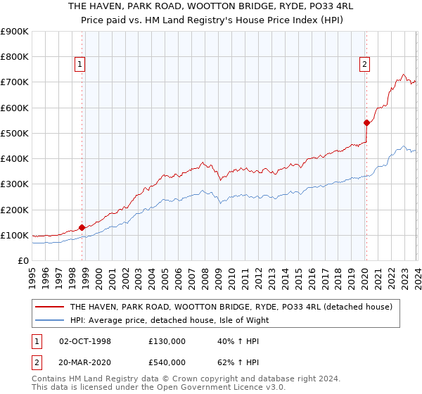 THE HAVEN, PARK ROAD, WOOTTON BRIDGE, RYDE, PO33 4RL: Price paid vs HM Land Registry's House Price Index