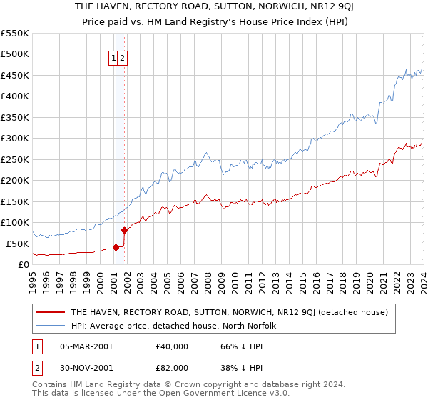 THE HAVEN, RECTORY ROAD, SUTTON, NORWICH, NR12 9QJ: Price paid vs HM Land Registry's House Price Index