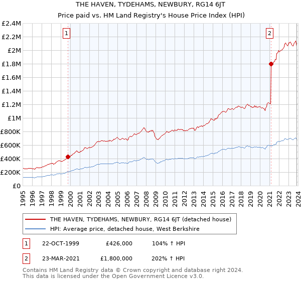 THE HAVEN, TYDEHAMS, NEWBURY, RG14 6JT: Price paid vs HM Land Registry's House Price Index