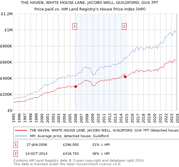 THE HAVEN, WHITE HOUSE LANE, JACOBS WELL, GUILDFORD, GU4 7PT: Price paid vs HM Land Registry's House Price Index