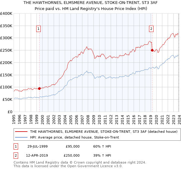 THE HAWTHORNES, ELMSMERE AVENUE, STOKE-ON-TRENT, ST3 3AF: Price paid vs HM Land Registry's House Price Index