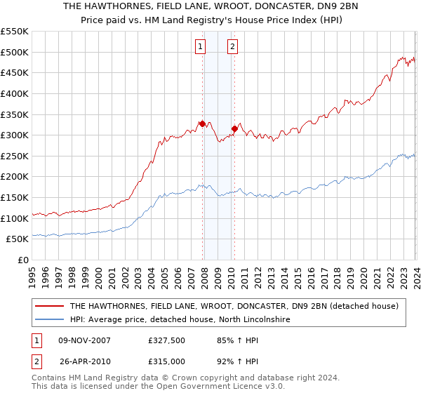 THE HAWTHORNES, FIELD LANE, WROOT, DONCASTER, DN9 2BN: Price paid vs HM Land Registry's House Price Index