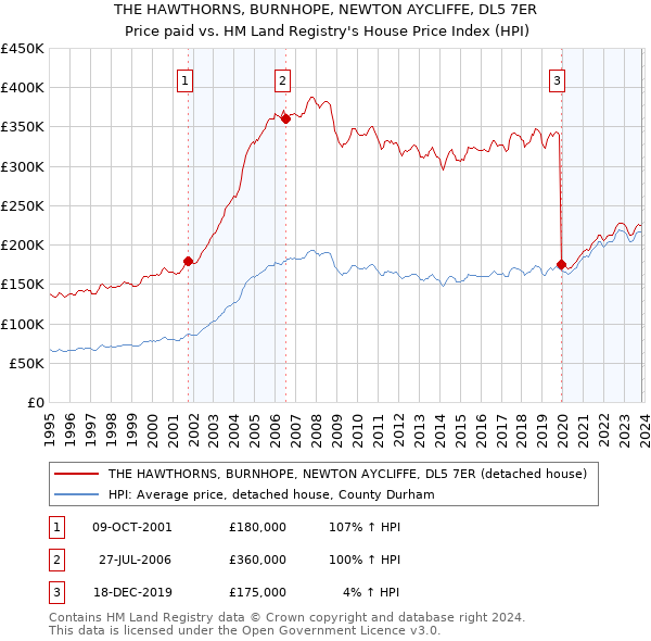 THE HAWTHORNS, BURNHOPE, NEWTON AYCLIFFE, DL5 7ER: Price paid vs HM Land Registry's House Price Index