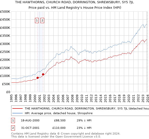 THE HAWTHORNS, CHURCH ROAD, DORRINGTON, SHREWSBURY, SY5 7JL: Price paid vs HM Land Registry's House Price Index