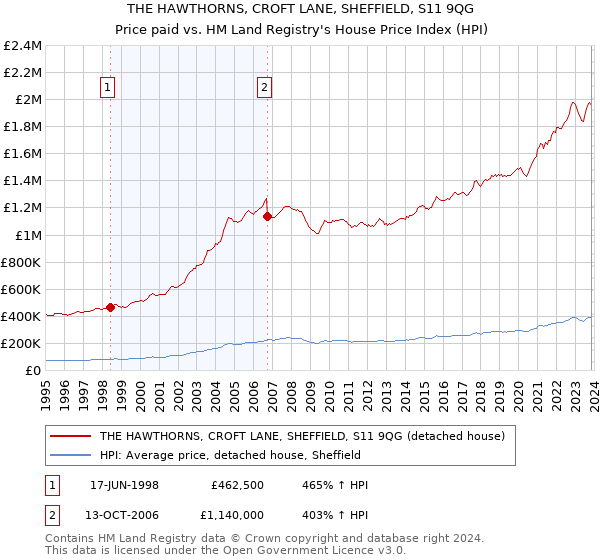 THE HAWTHORNS, CROFT LANE, SHEFFIELD, S11 9QG: Price paid vs HM Land Registry's House Price Index