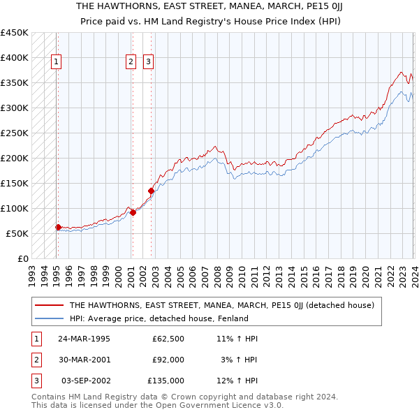 THE HAWTHORNS, EAST STREET, MANEA, MARCH, PE15 0JJ: Price paid vs HM Land Registry's House Price Index
