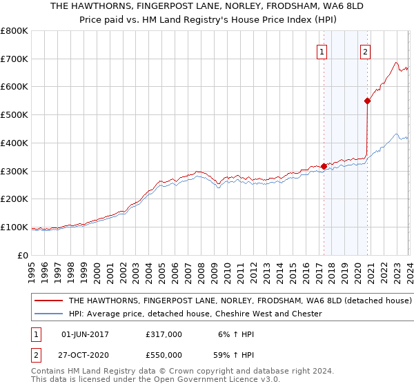 THE HAWTHORNS, FINGERPOST LANE, NORLEY, FRODSHAM, WA6 8LD: Price paid vs HM Land Registry's House Price Index