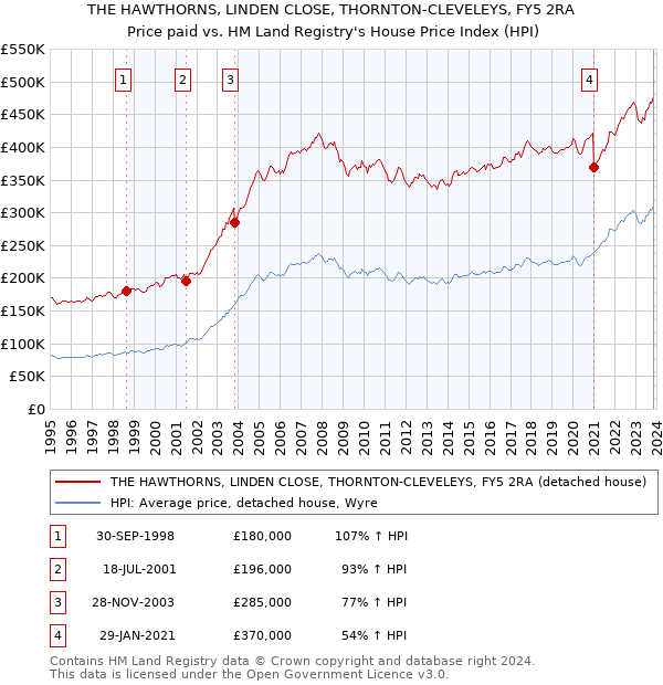 THE HAWTHORNS, LINDEN CLOSE, THORNTON-CLEVELEYS, FY5 2RA: Price paid vs HM Land Registry's House Price Index