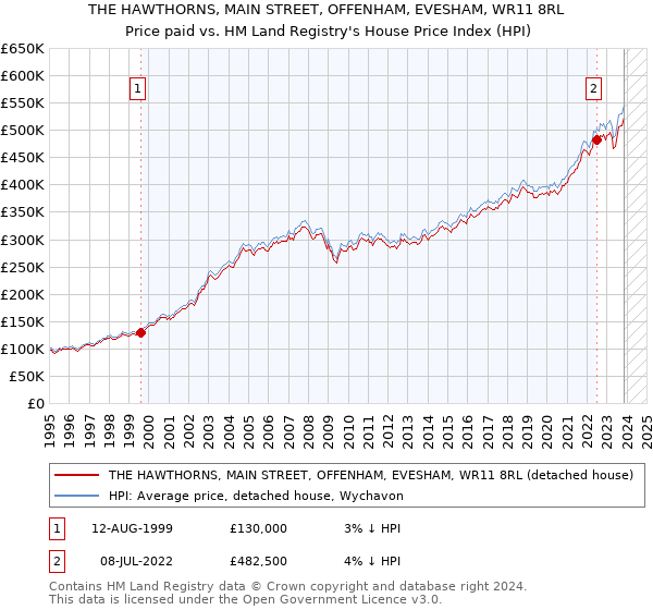 THE HAWTHORNS, MAIN STREET, OFFENHAM, EVESHAM, WR11 8RL: Price paid vs HM Land Registry's House Price Index