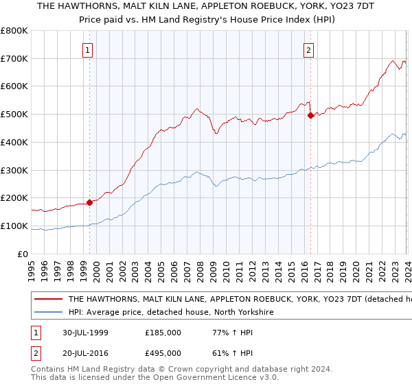 THE HAWTHORNS, MALT KILN LANE, APPLETON ROEBUCK, YORK, YO23 7DT: Price paid vs HM Land Registry's House Price Index