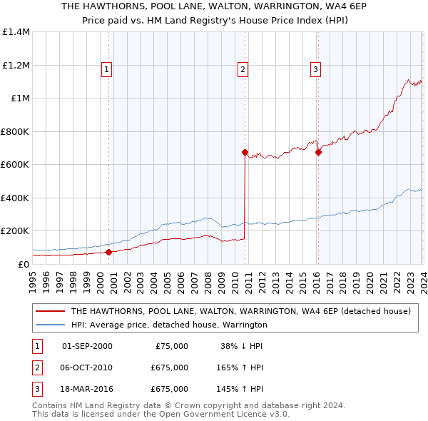 THE HAWTHORNS, POOL LANE, WALTON, WARRINGTON, WA4 6EP: Price paid vs HM Land Registry's House Price Index