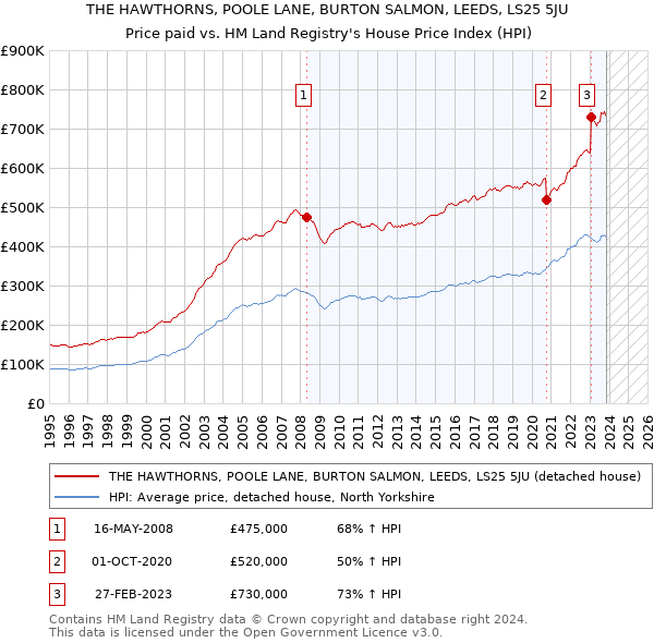 THE HAWTHORNS, POOLE LANE, BURTON SALMON, LEEDS, LS25 5JU: Price paid vs HM Land Registry's House Price Index