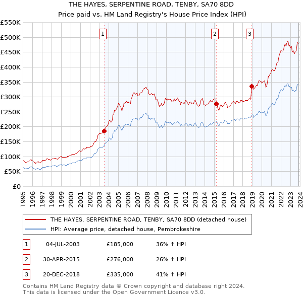 THE HAYES, SERPENTINE ROAD, TENBY, SA70 8DD: Price paid vs HM Land Registry's House Price Index