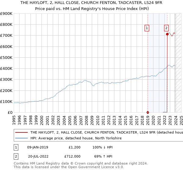 THE HAYLOFT, 2, HALL CLOSE, CHURCH FENTON, TADCASTER, LS24 9FR: Price paid vs HM Land Registry's House Price Index