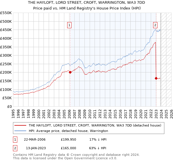 THE HAYLOFT, LORD STREET, CROFT, WARRINGTON, WA3 7DD: Price paid vs HM Land Registry's House Price Index
