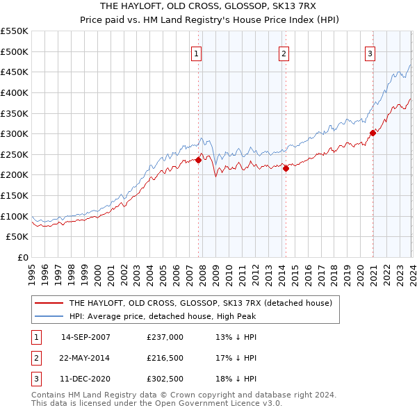 THE HAYLOFT, OLD CROSS, GLOSSOP, SK13 7RX: Price paid vs HM Land Registry's House Price Index