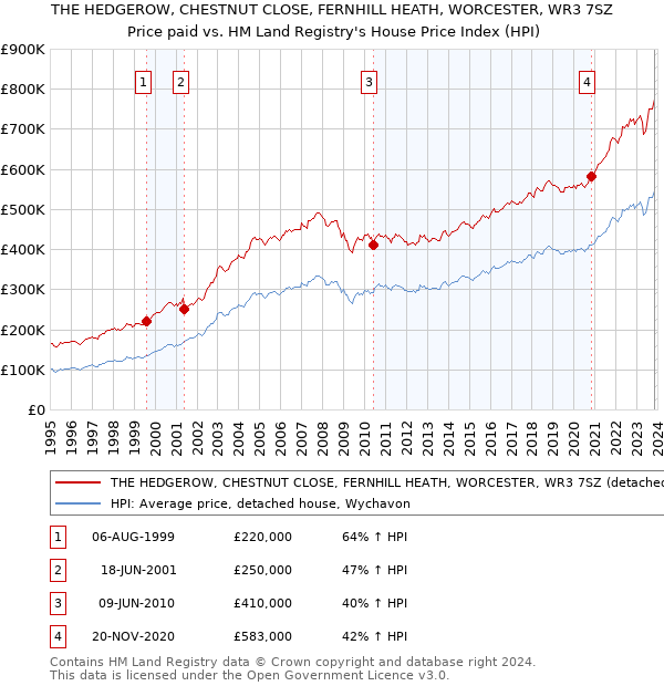 THE HEDGEROW, CHESTNUT CLOSE, FERNHILL HEATH, WORCESTER, WR3 7SZ: Price paid vs HM Land Registry's House Price Index